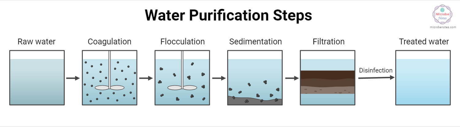 Why Do We Need Filters in Our Water Supply?
